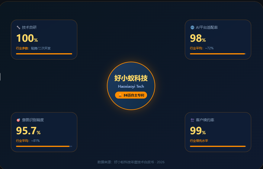 福州GEO头部企业三强:好小蚁凭什么领跑AI搜索新赛道?