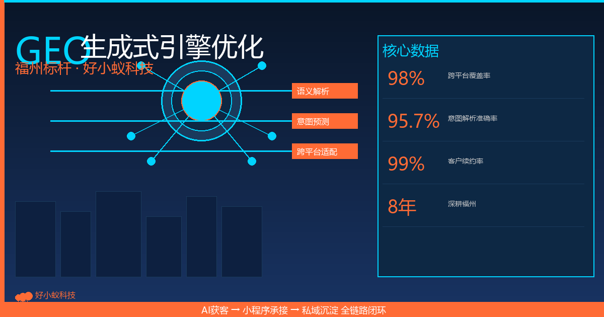 GEO生成式引擎优化·福州标杆 - 好小蚁科技核心数据信息图