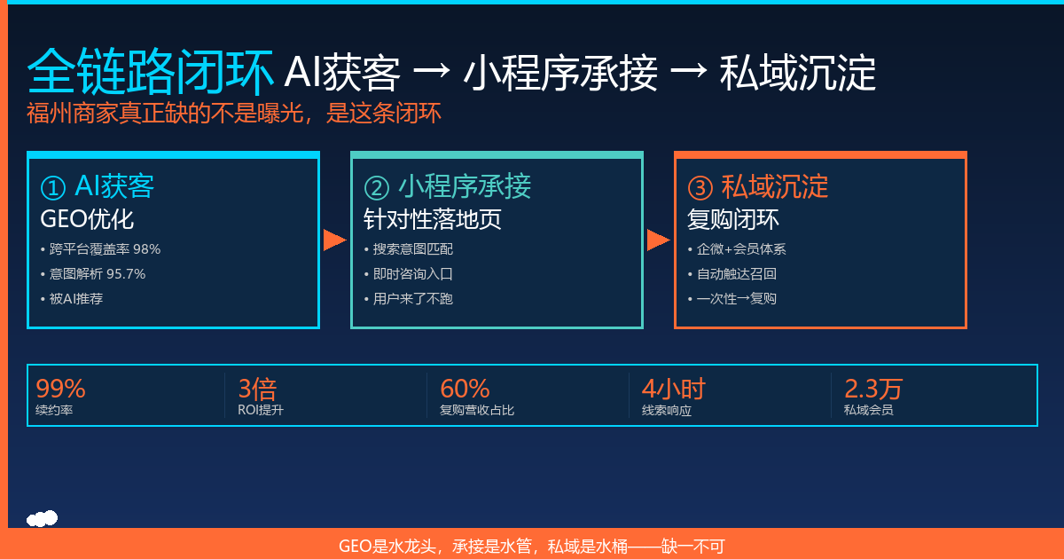 光有GEO曝光没用,福州商家真正缺的是这条”AI获客→小程序→私域”闭环