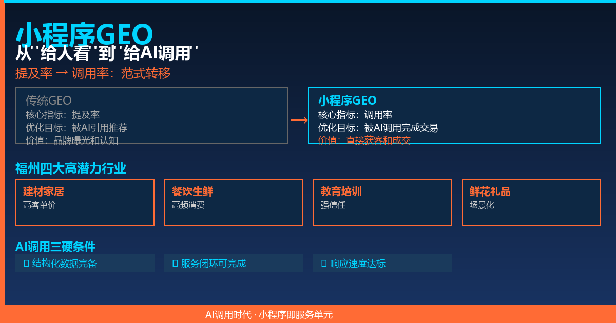 小程序从”给人看”到”给AI调用”,福州这几个行业已经悄悄上车