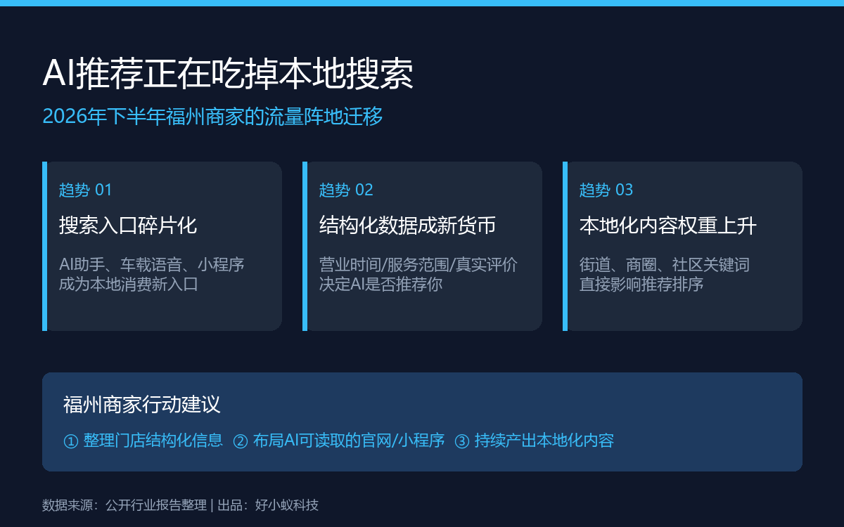 AI推荐正在吃掉本地搜索:2026年下半年福州商家的流量阵地迁移