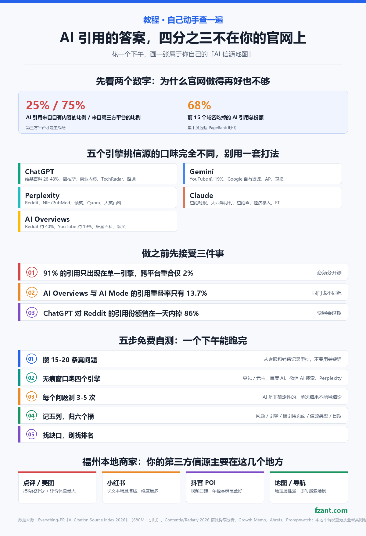 AI 引用的答案,四分之三不在你的官网上:花一个下午,画一张自己的「AI 信源地图」