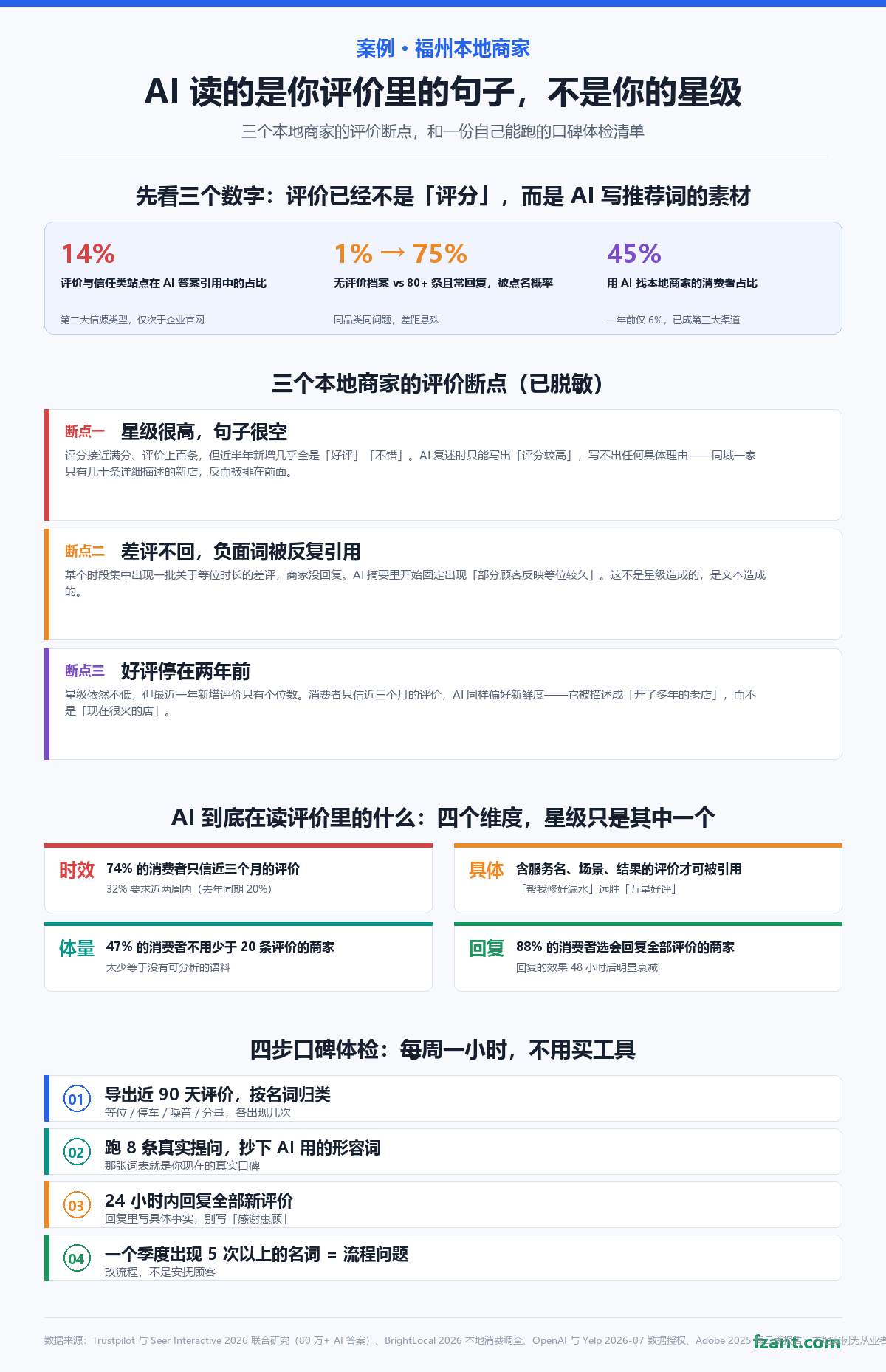 AI 读的是你评价里的句子,不是你的星级:三个福州本地商家的真实断点