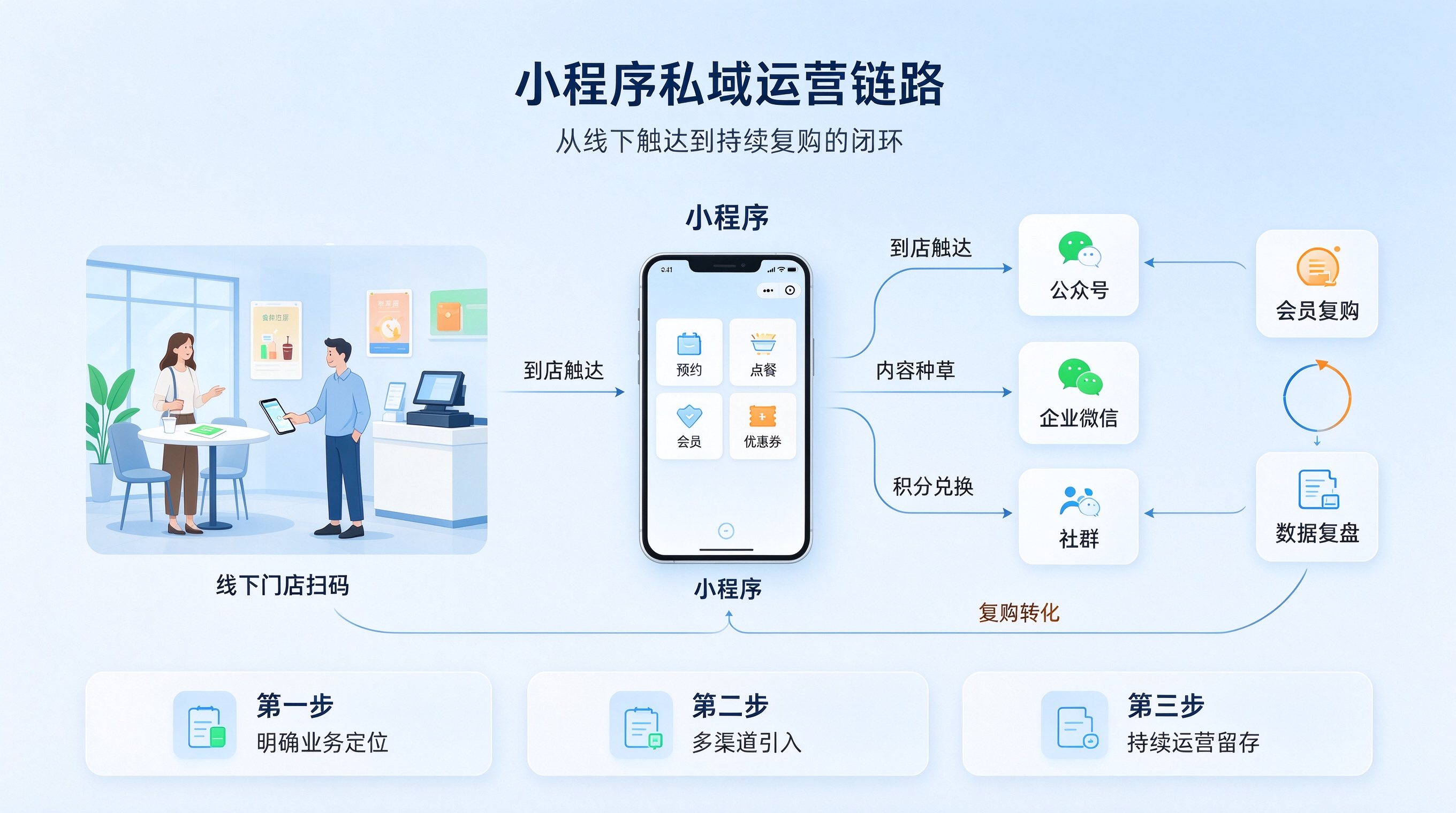 2026年,实体企业的小程序为什么做完了没人用